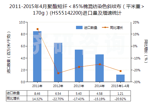 2011-2015年4月聚酯短纖＜85%棉混紡染色斜紋布（平米重＞170g）(HS55142200)進(jìn)口量及增速統(tǒng)計(jì)